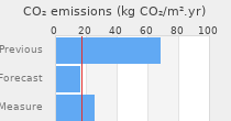 CO2 emissions