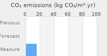 CO2 emissions