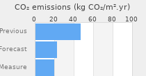 CO2 emissions