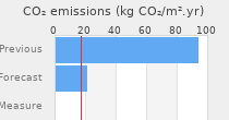 CO2 emissions
