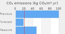 CO2 emissions