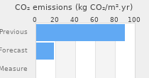 CO2 emissions
