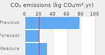 CO2 emissions