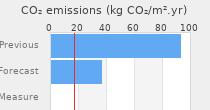 CO2 emissions