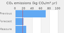 CO2 emissions