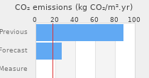 CO2 emissions