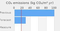 CO2 emissions