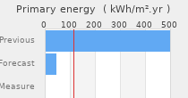Primary energy requirement