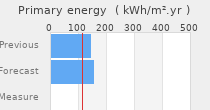 Primary energy requirement