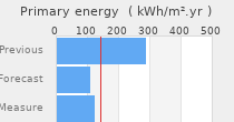 Primary energy requirement