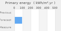 Primary energy requirement