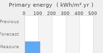 Primary energy requirement