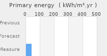 Primary energy requirement
