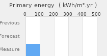 Primary energy requirement