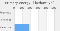 Primary energy requirement