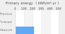 Primary energy requirement