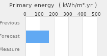 Primary energy requirement