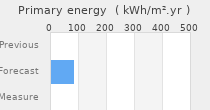 Primary energy requirement