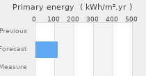 Primary energy requirement