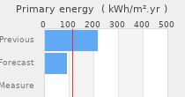Primary energy requirement