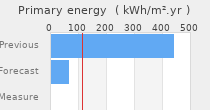 Primary energy requirement