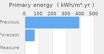 Primary energy requirement