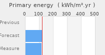 Primary energy requirement