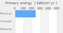 Primary energy requirement