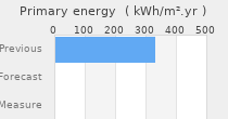 Primary energy requirement