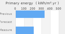 Primary energy requirement