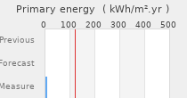 Primary energy requirement