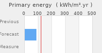 Primary energy requirement