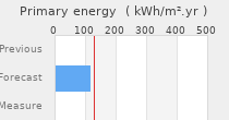 Primary energy requirement