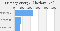 Primary energy requirement