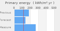 Primary energy requirement