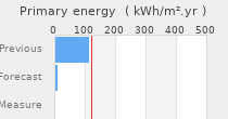 Primary energy requirement