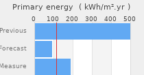 Primary energy requirement