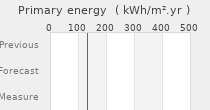 Primary energy requirement