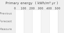Primary energy requirement