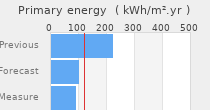 Primary energy requirement
