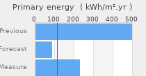Primary energy requirement