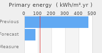 Primary energy requirement