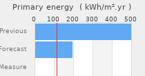 Primary energy requirement