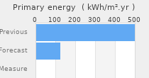Primary energy requirement