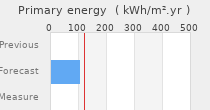 Primary energy requirement