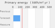 Primary energy requirement
