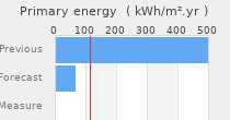 Primary energy requirement